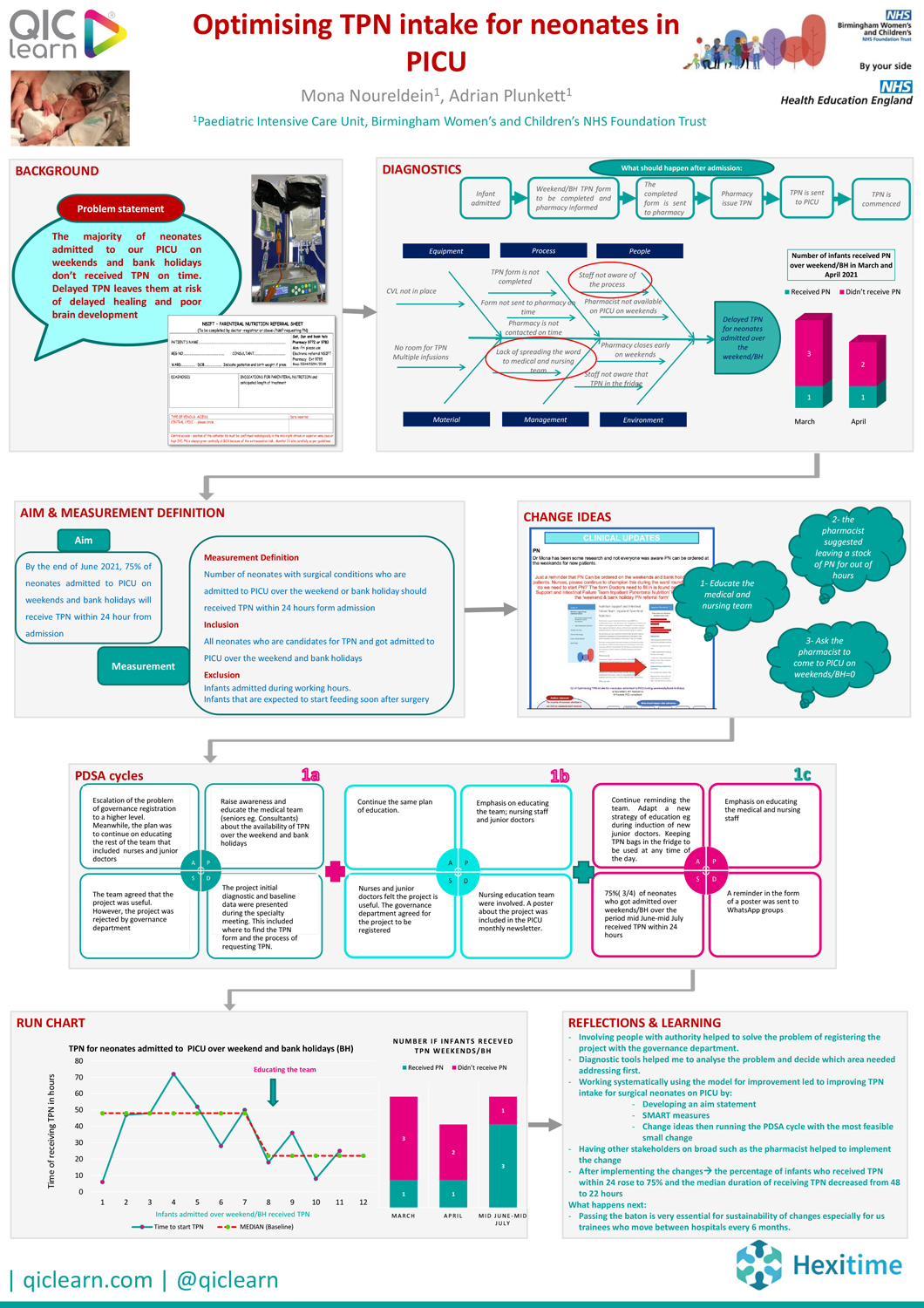 Tpn Intake Optimising TPN intake for neonates in PICU | Quality Improvement Clinic