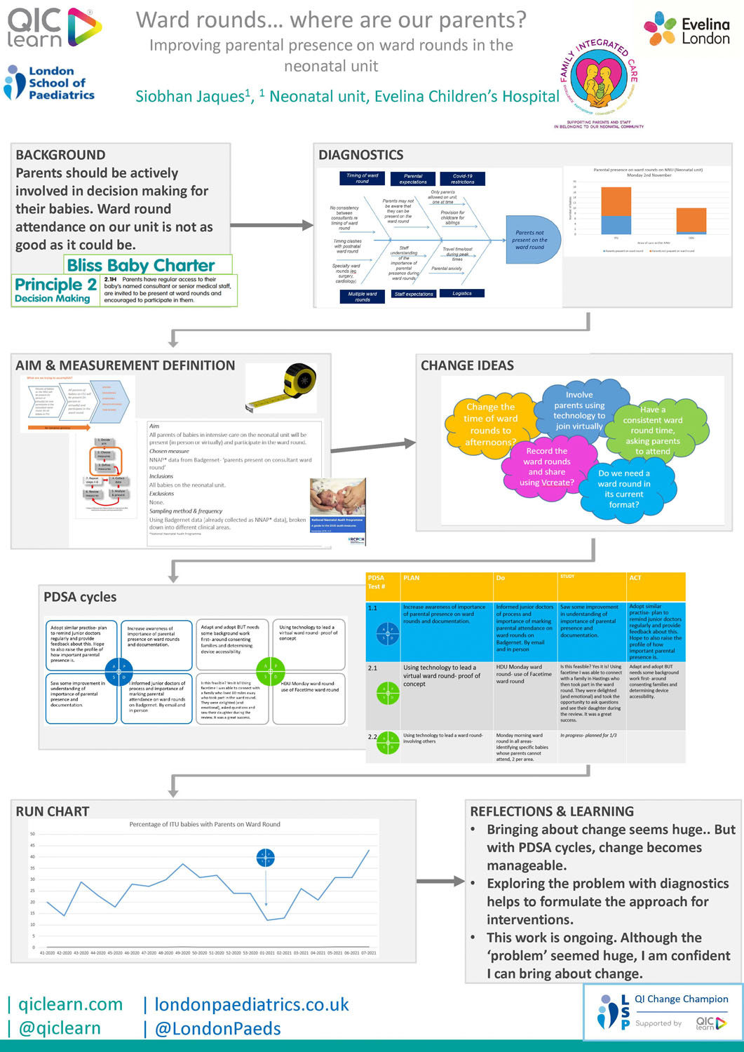 Process Included In Ward Rounds All Posts – Timeline | Quality Improvement Clinic